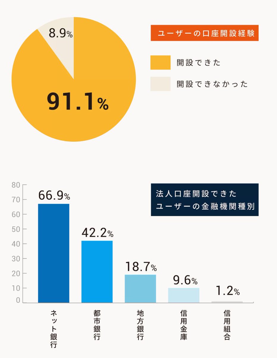 バーチャルオフィスでも法人口座開設可能】 ワンストップビジネスセンターではご契約後に 「GMOあおぞらネット銀行様」 「三井住友銀行様」など  提携している銀行をご紹介するサービスもございます。 口座開設に関するご相談も随時受付中です。 どうぞお気軽にお ...