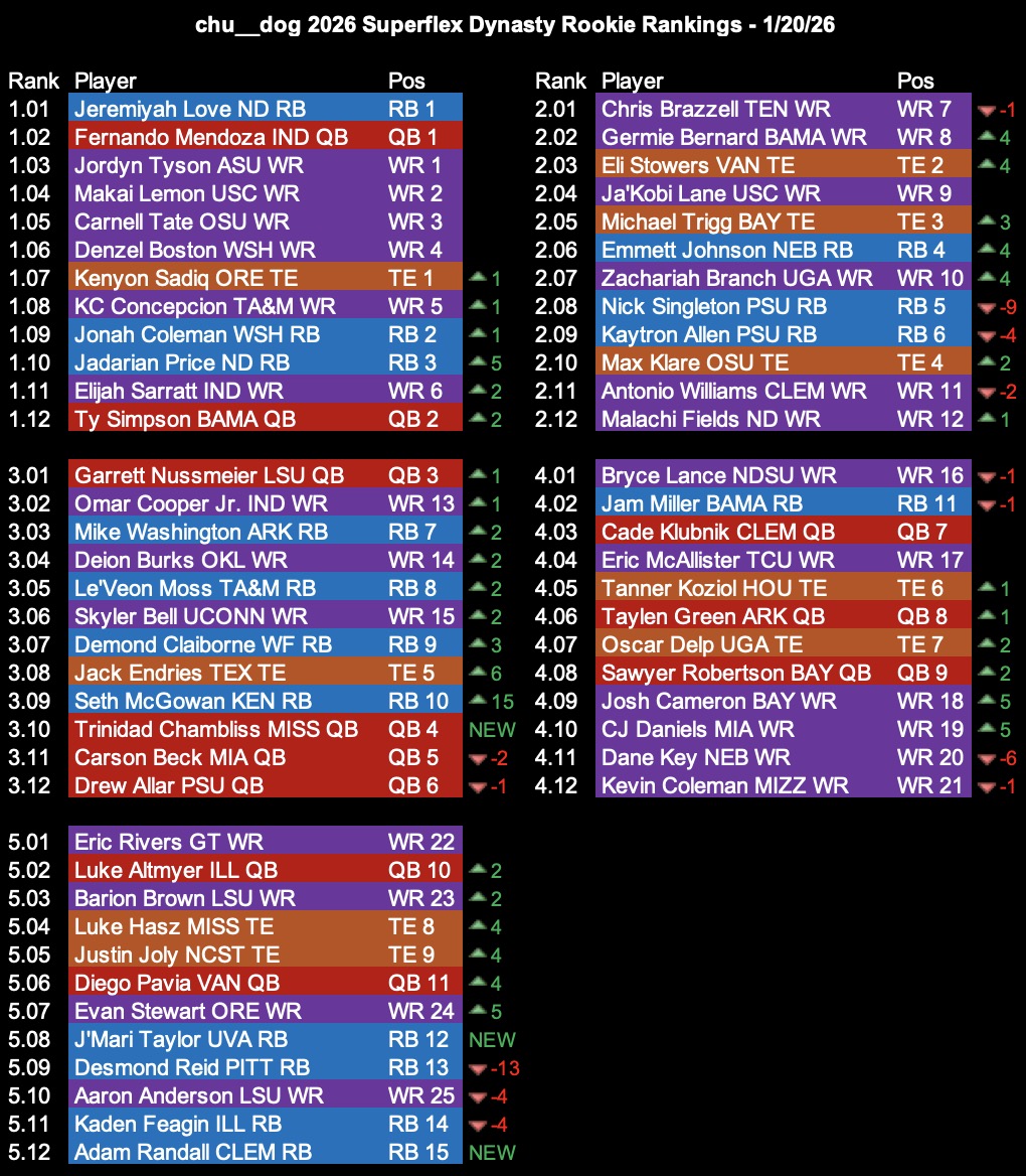2026 Superflex Dynasty Rookie Rankings - 1/20/26  
1.01 Jeremiyah Love RB        
1.02 Fernando Mendoza QB         
1.03 Jordyn Tyson WR       
1.04 Makai Lemon WR  
1.05 Carnell Tate WR   
...