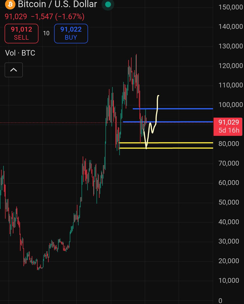 BTC / USDT ( UPDATE ) this is it. Bitcoin should hold 89-90000$ zone, and  bounce back. If not 70-80,000$ inbound.