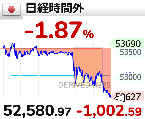 ↘【時間外(日経平均)】下げ幅1,000円超

17時2分　1,002.60円安の 52,580.97円