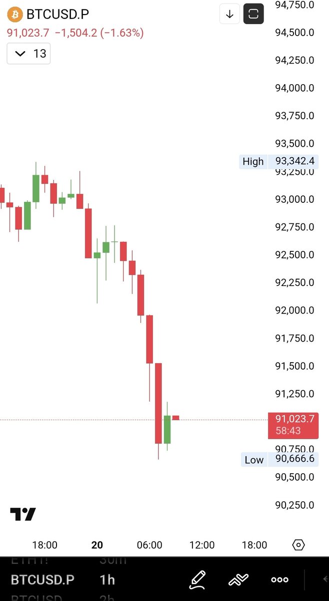 Estimated $187 million in crypto longs liquidated in the last 4 hours.  Bitcoin touched 90,666. It is not somebody setting the price on BTC. Same  as 2021 top at 69,000. It is organic.