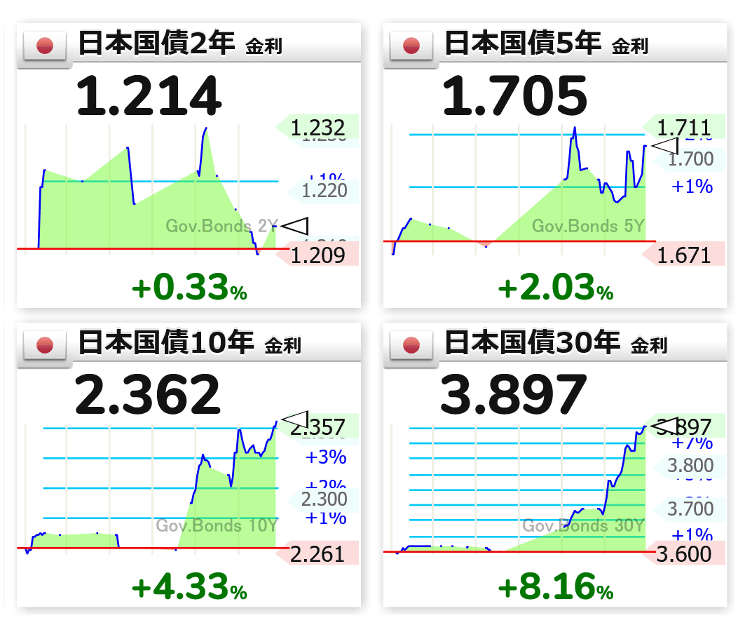 17:02 🇯🇵📈日本国債2年 1.214 🇯🇵📈日本国債5年 1.705 🇯🇵📈日本国債10年 2.362 🇯🇵📈日本国債30年  3.897