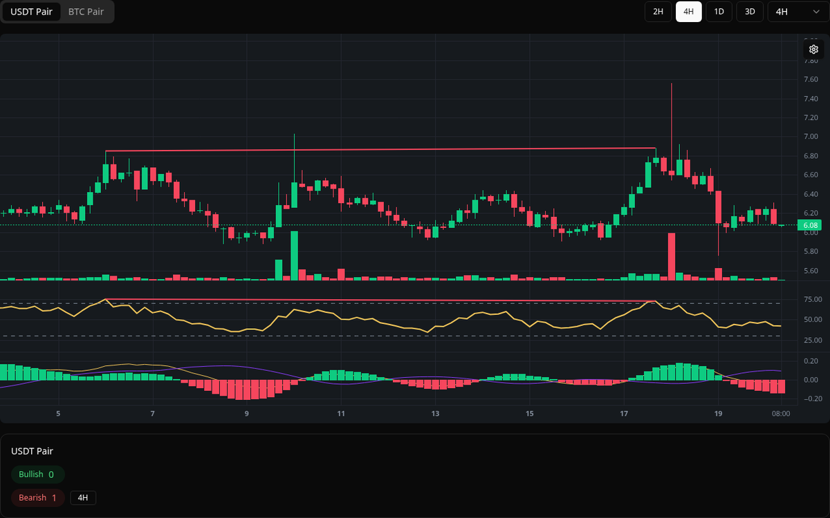 🔴 Bearish EGLD Symbol: EGLD/USDT Timeframe: 4h Price: 6.88 Volume: 73.99K # EGLD #Divergence #SellSignal