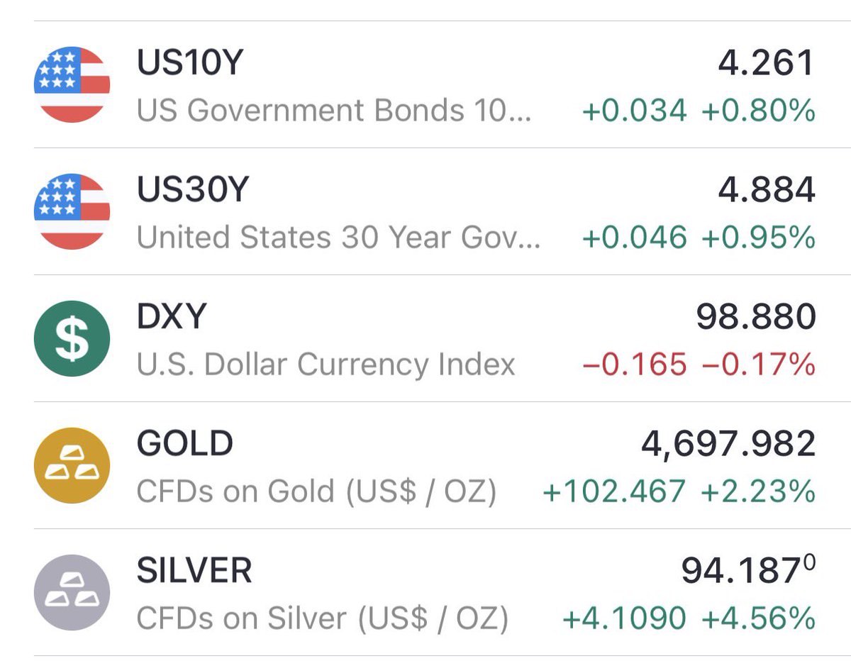 US 10Y Jumps so does Gold & Silver as Dollar and Equities including BTC  fall !