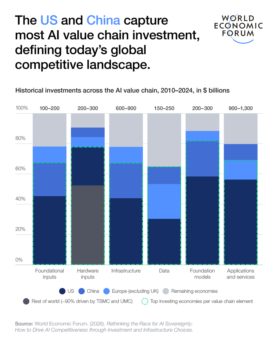 #AI is no longer just a technology. It’s the defining capability of the 21st century.
A new <a href="/wef/">World Economic Forum</a> white paper, produced with <a href="/BainandCompany/">Bain & Company</a>, explores how strategic investments, resilient infrastructure and alliances can strengthen AI #competitiveness globally.
Read more: