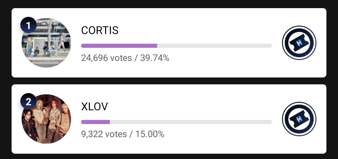 lvndrzpill's tweet image. ‼️🚨 XLOV IS 2ND PLACE ON MUBEAT 🚨‼️