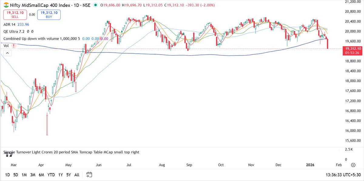 sharma1290's tweet photo. The midsmall index has convincingly broken down from 200MA. Not a good sign for short term. Best stay away or take very limited risk https://t.co/PUPW58rpRM