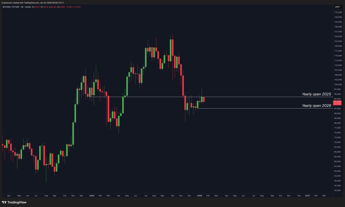 Still no close above the yearly open for Bitcoin.