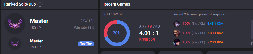 Benzz_lol's tweet photo. Day 3 unranked-chall on stream https://t.co/5kfZmLoc0g