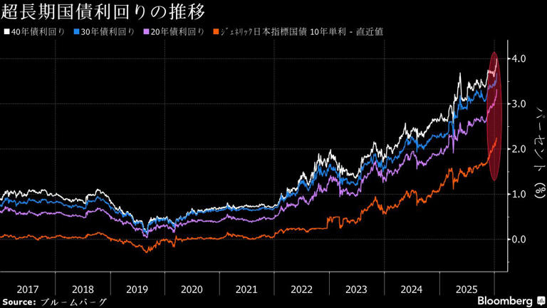 ついに日本版トラスショックが来た。米超長期金利まで連れ高して日本発金融危機の様相に。

x.com/BloombergJapan…