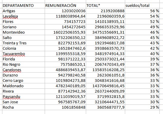 Las intendencias de Artigas, Lavalleja y Flores gastaron más de la mitad de su recaudación en sueldos de los funcionarios. Así es difícil invertir adecuadamente en obras. #OPP
