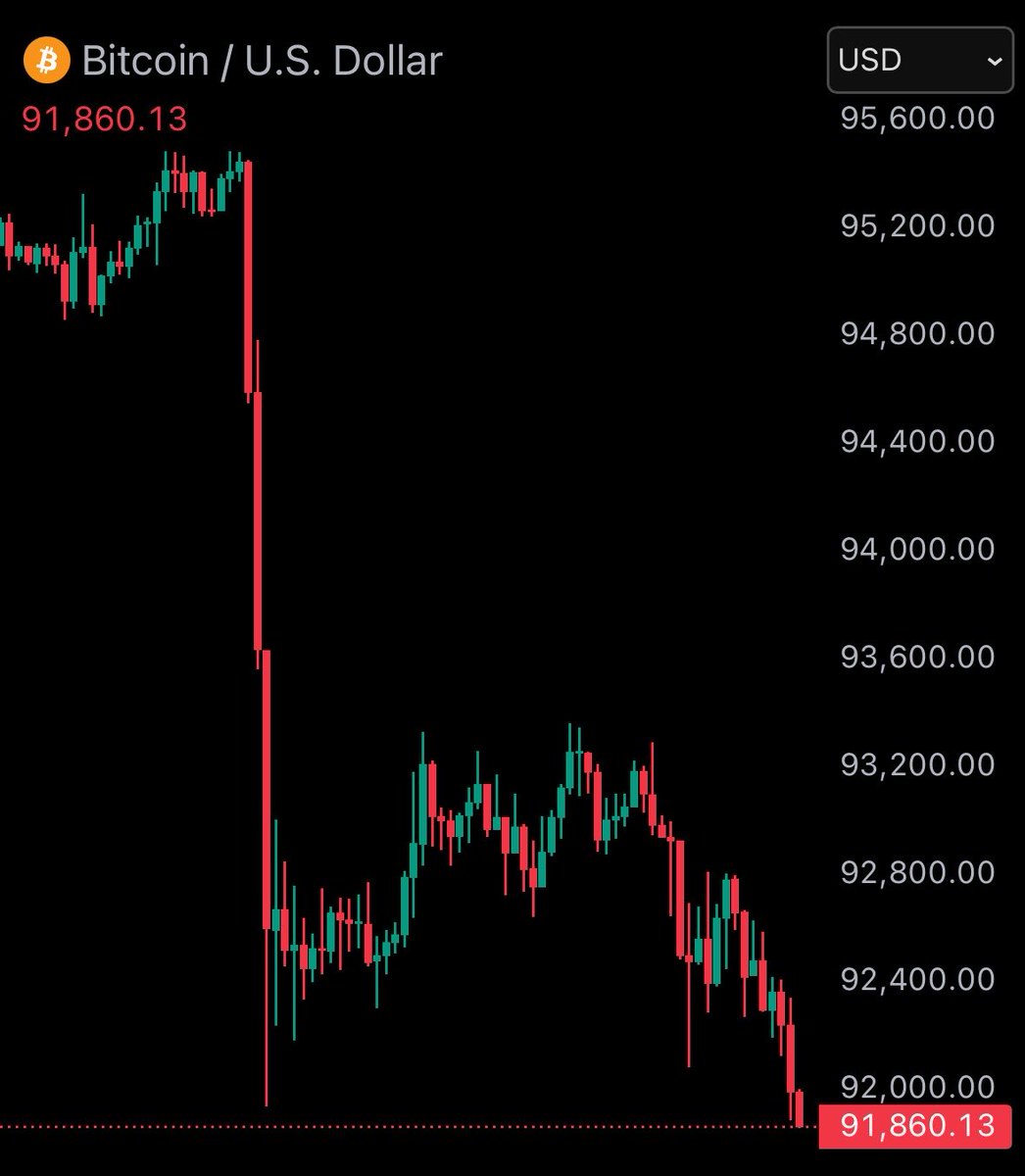 Dharma_Whezxrc's tweet photo. JUST IN: Bitcoin falls under $92,000

#WatcherGuru #bitcoin #fall #gold #CryptoNews https://t.co/z2LQev2XF1
