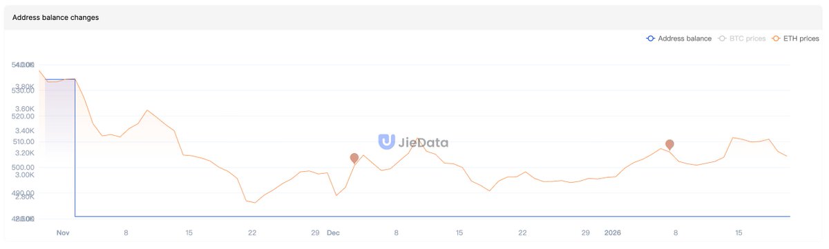 This address bought $ETH at a lower price and then sold some #ETH at a higher price; the profit is $1,135,637. Now, the address holds about 480 #ETH. Address link:jiedata.com/en/explorer/to…