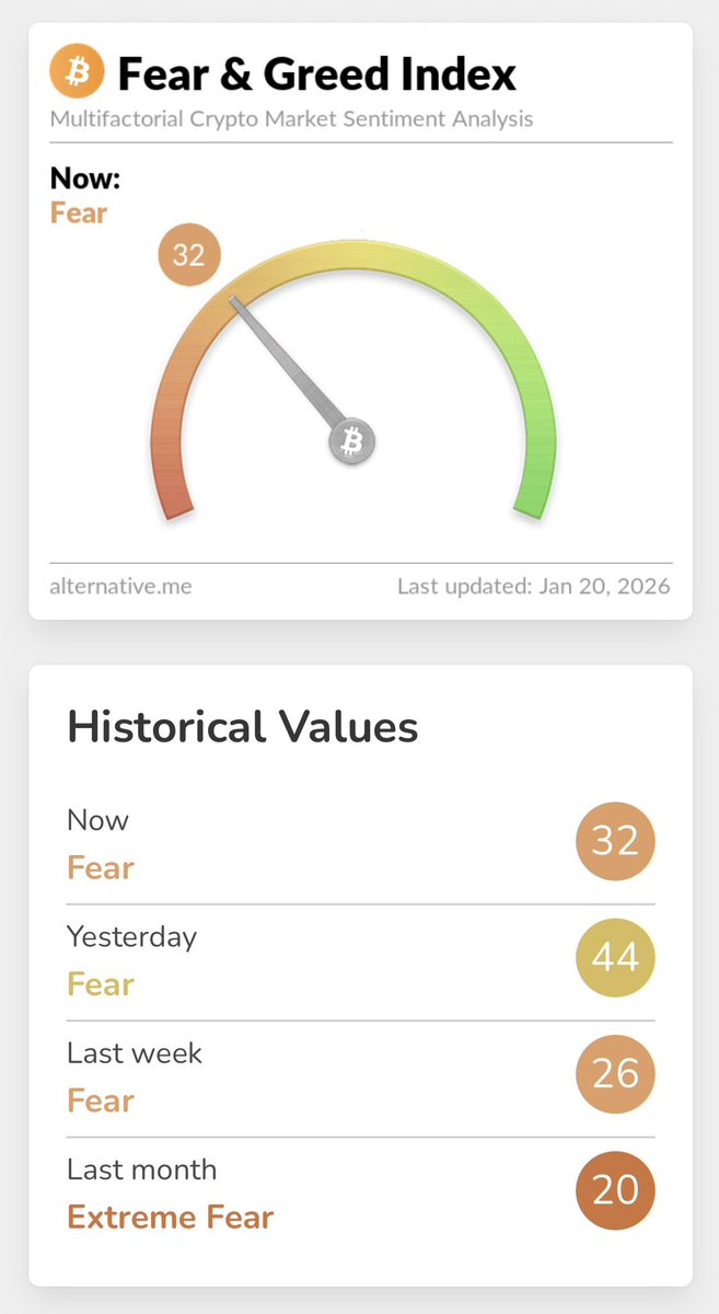 🚨 ALERT: The Crypto Fear & Greed Index now stands at 32, signaling a #Fear  market mood.