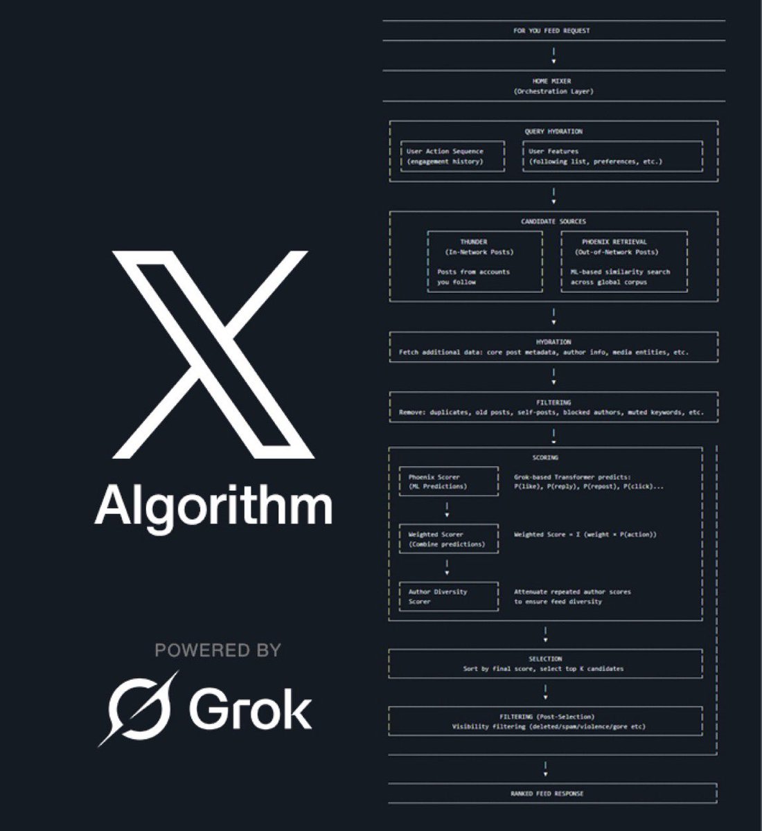 𝕏, For You 피드 알고리즘 오픈소스 공개 🍋‍🟩 📍 𝕏(트위터)가 오늘 For You 피드의 실제 운영 알고리즘 코드를  GitHub에 풀 오픈소스화했음. xAI의 Grok 기반 트랜스포머 모델로 구동되는 프로덕션 시스템 그대로라, 소셜미디어 랭킹