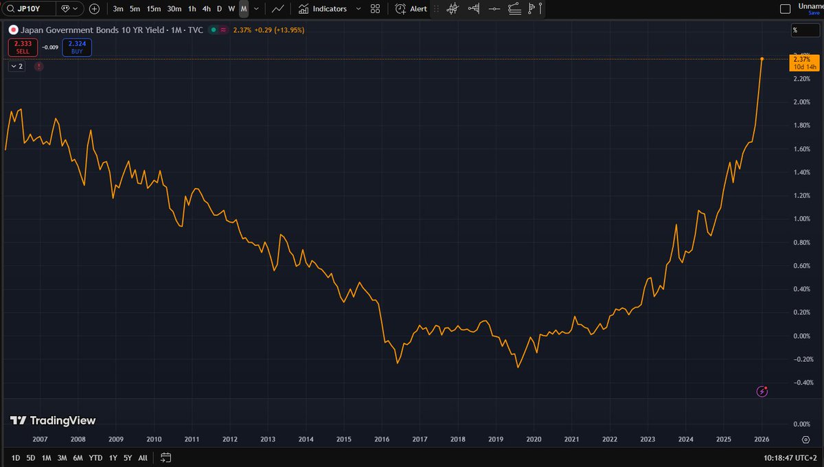 AtanasPDimov's tweet photo. Japan yields should be scaring the 💩 out of you 40Y, 30Y, 20Y, 10Y https://t.co/LTQ506hJTs