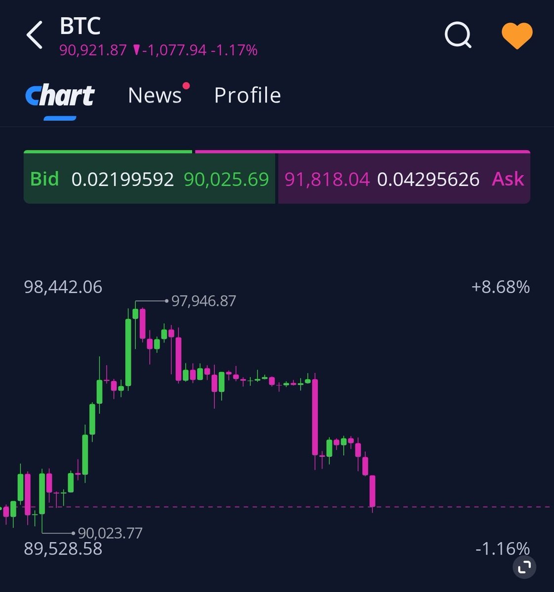 The crypto market saw sharp turbulence as more than $190 million in long  positions were liquidated within just four hours after Bitcoin slipped  below $91,000.
