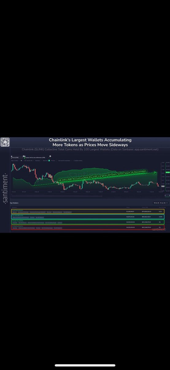 Top-100 Chainlink-Wallets kaufen wieder, während Retail verkauft.
Typisches Muster: Smart Money akkumuliert in der Korrektur.
Kein Pump-Garant, aber ein positiver On-Chain-Indikator.

#Link $Link #Chainlink $Chainlink #Crypto #Krypto
