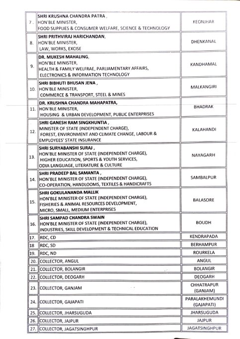 OrissaPOSTLive's tweet image. Know who will hoist the National Flag across districts in Odisha this Republic Day celebrations

#RepublicDay #Odisha #FlagHoisting #OrissaPOST

👉 Follow Orissa POST – Odisha’s No.1 English Daily 📰✨
