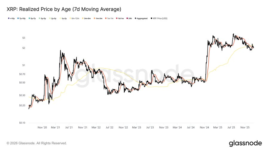 MyTokencap's tweet image. 📉Bearish Signal of $XRP ?

$XRP's current market structure mirrors Feb 2022 — 1W–1M holders accumulating below 6M–12M cost basis, building psych pressure on higher-cost buyers. Per Glassnode

In Feb 2022, $XRP ~$0.78 → then prolonged weakness &amp;amp; capitulation, dropping to ~$0.30…