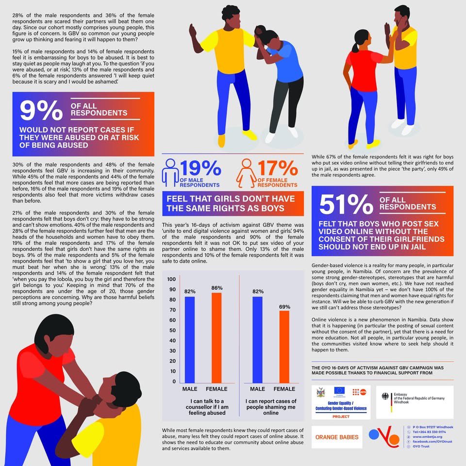 As part of our 16-days of activism campaign, we asked participants to voluntarily answer a questionnaire. The idea was for us to gain some insight on what happens in the communities. Some of the results obtained surprised us: this information will now help us conceptualise