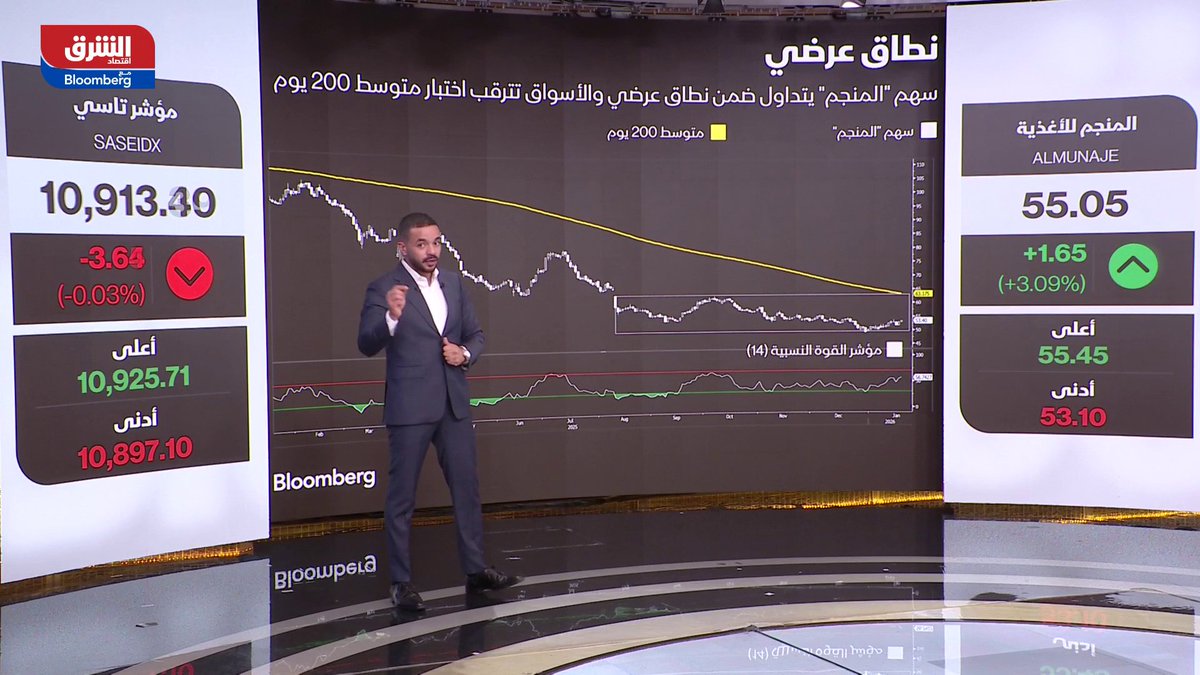 الأسهم القيادية في السوق السعودية، ومؤشر "تاسي" تحت المجهر مع ترقب اختبار متوسط 200 يوم 