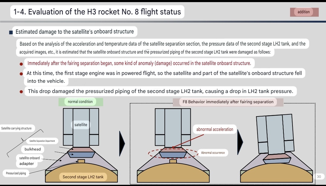 SolidBoosters2's tweet image. Update: While initial reports suggested a 2nd-stage engine issue the investigation has revealed that the satellite structural payload adapter likely failed during fairing separation causing the satellite to detach prematurely before the 2nd stage engine even ignited. #JAXA #H3F8