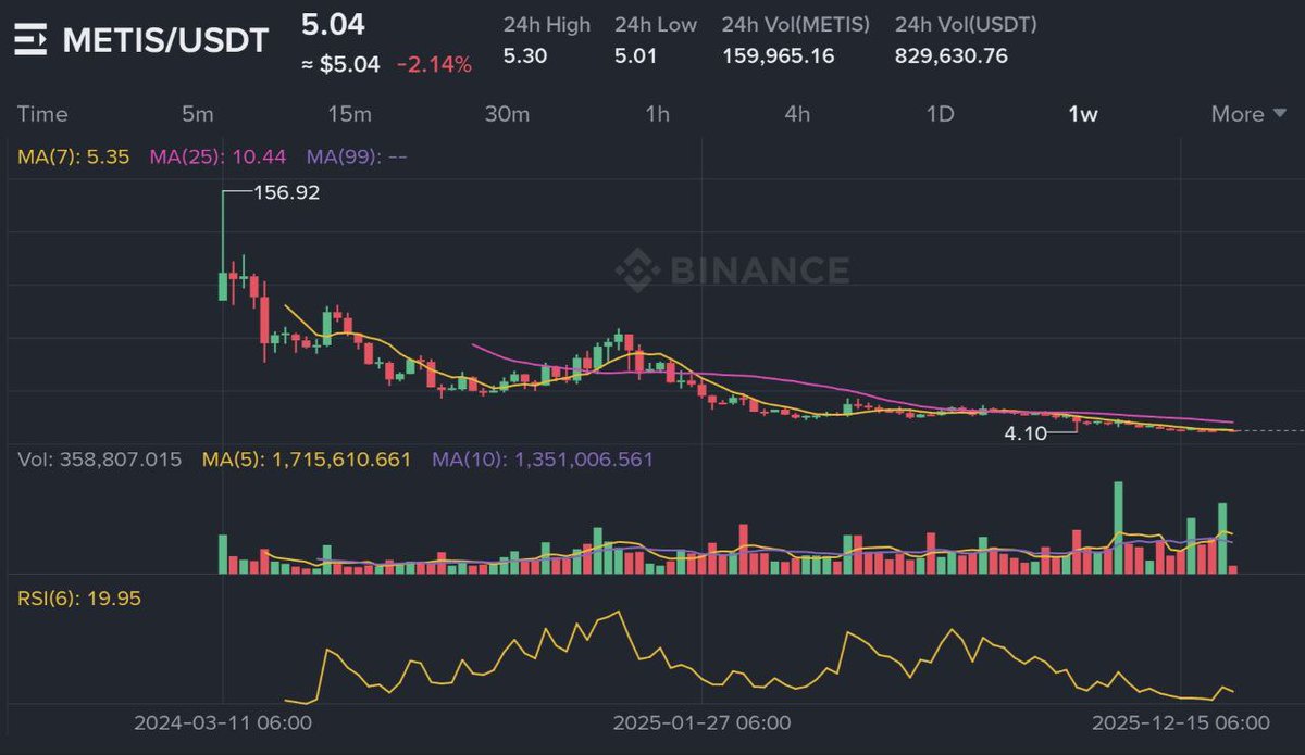 METIS (BACKED BY ETHERIUM) WILL BE $ZCASH ? CIRCULATING SUPPLY - 7.30M  TOTAL SUPPLY - 10M THE SUPPLY IS VERY LITTLE COMPARED TO $BTC. 2026 MUST  PRINT ATH OTHERWISE, THIS COIN IS WORSE. #AltcoinSeason