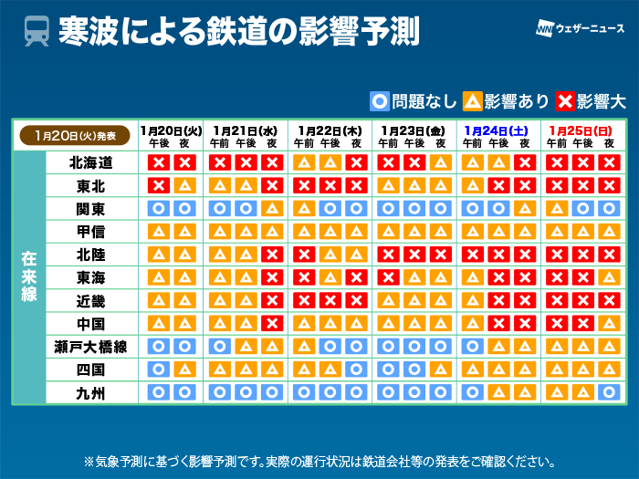 wni_jp's tweet photo. 【寒波による交通機関への影響は？】
週末までの長期間にわたり日本海側を中心に大雪や猛吹雪のおそれがあり、高速道路の通行止めや鉄道の運転見合わせなどが発生する可能性があります。

ウェザーニューズの交通気象センターが鉄道、道路、飛行機への影響を予測しました。
https://t.co/VbByeBBujM https://t.co/VgGZv2zaYi