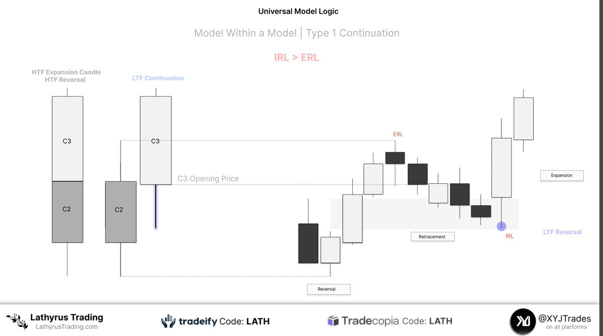 XYJtrades's tweet photo. Continuation Sequences | Model within a Model

Once a true reversal is established continuation is only one of two models:

1.) IRL > ERL (Reversal > Retracement > Expansion)

2.) ERL > ERL (Reversal > Consolidation > Expansion)

These are the only two phases of price you will see form continuation towards an in tact, HTF draw.