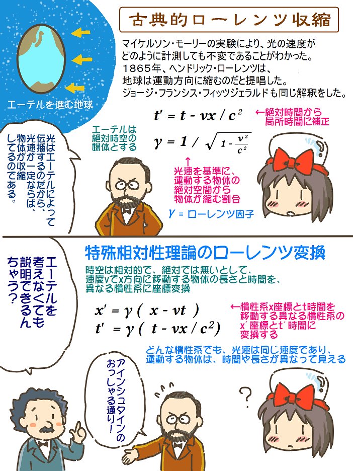 売れのこったブラウン管のおはなし。(1739)

古典的ローレンツ収縮 