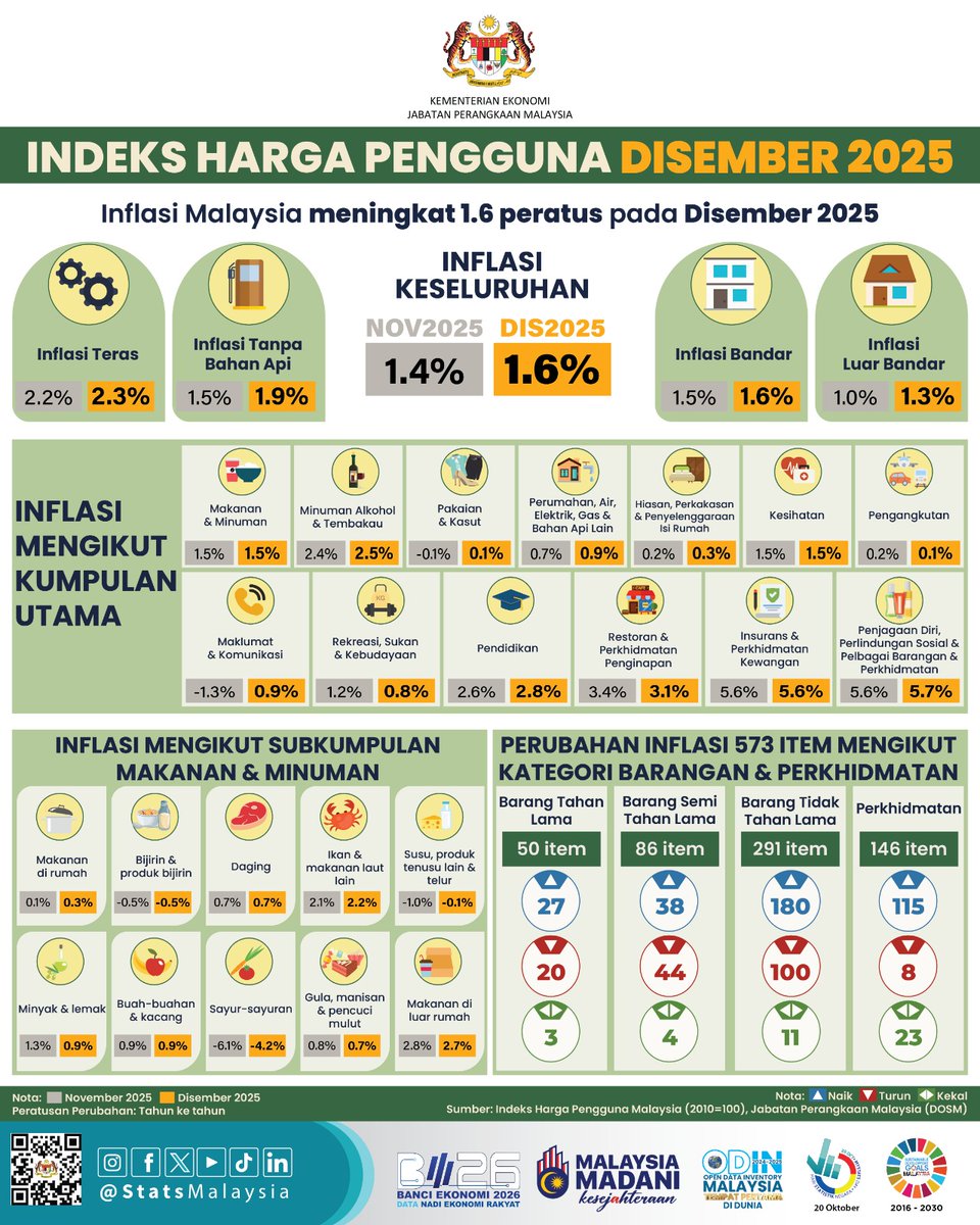 Malaysia’s inflation increased 1.6 per cent in December 2025 with the index points stood at 135.5 as against 133.4 in the same month of the previous year.