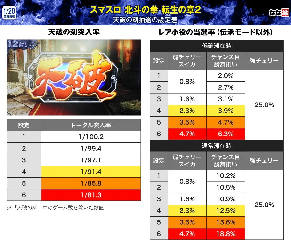 北斗 設定 差