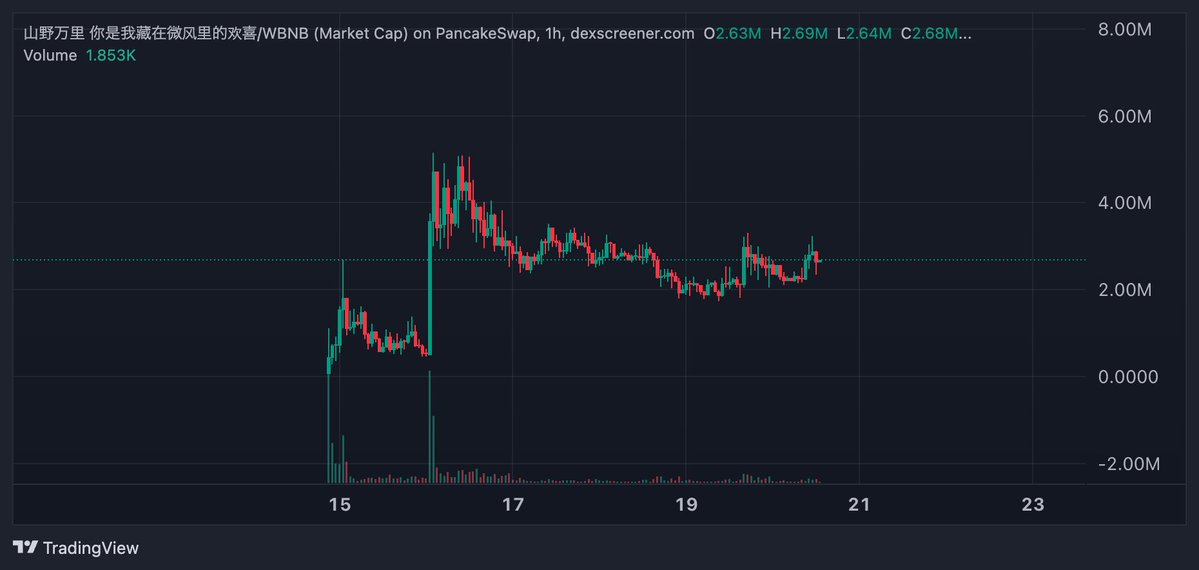 admen_vc_2's tweet image. 個人的にBSCで一番好きなトークン「山野万里」

誕生の背景が綺麗で、Binance Squareの中国語コミュニティAMA/PVPでミームの議論が盛り上がってた時に、参加者の女性がCZに向けて
「山野万里，你是我藏在微风里的欢喜」
（広大な世界の中で、あなたは風に隠した私の喜び）…