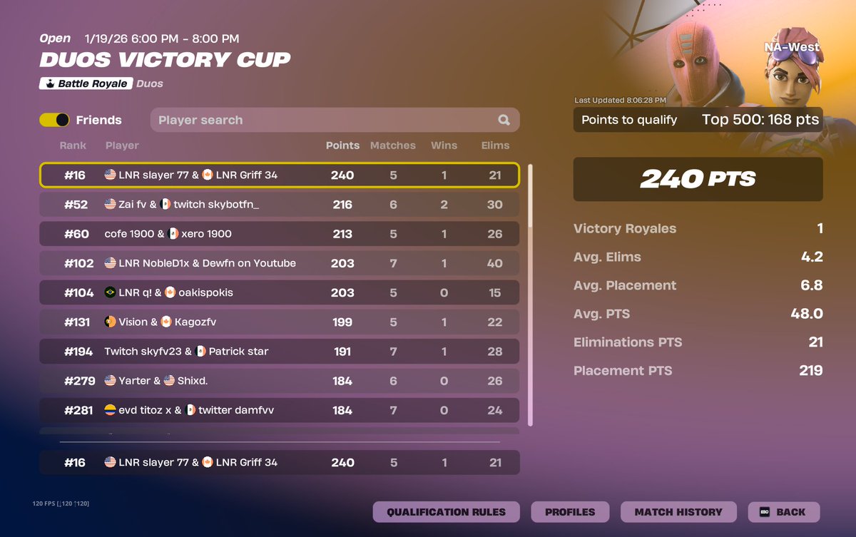 qualed in 3 games then choked </3
<a href="/Griff7fn/">Griff</a> <a href="/LunerEsportsGGs/">Luner</a>