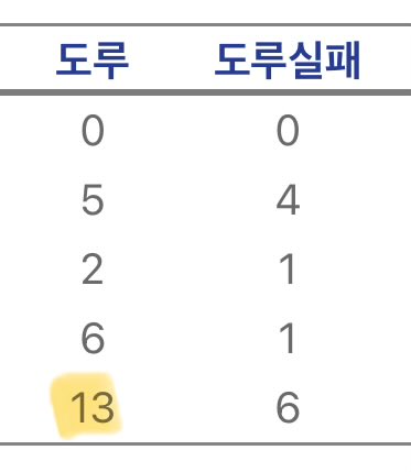 이재현 도루 몇 개나 했나 궁금해서 보고 옴 얘야 너 통산이 스무 개가 안된다