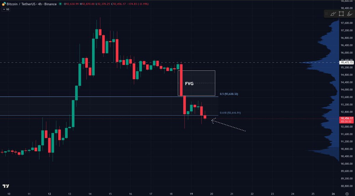 Muy atentos con #Bitcoin hasta mañana con la apertura de Wall Street...💸📷  El soporte y nivel clave en el 0.618 Fibo en los 92,500 debería de soportar  el precio, de lo contrario