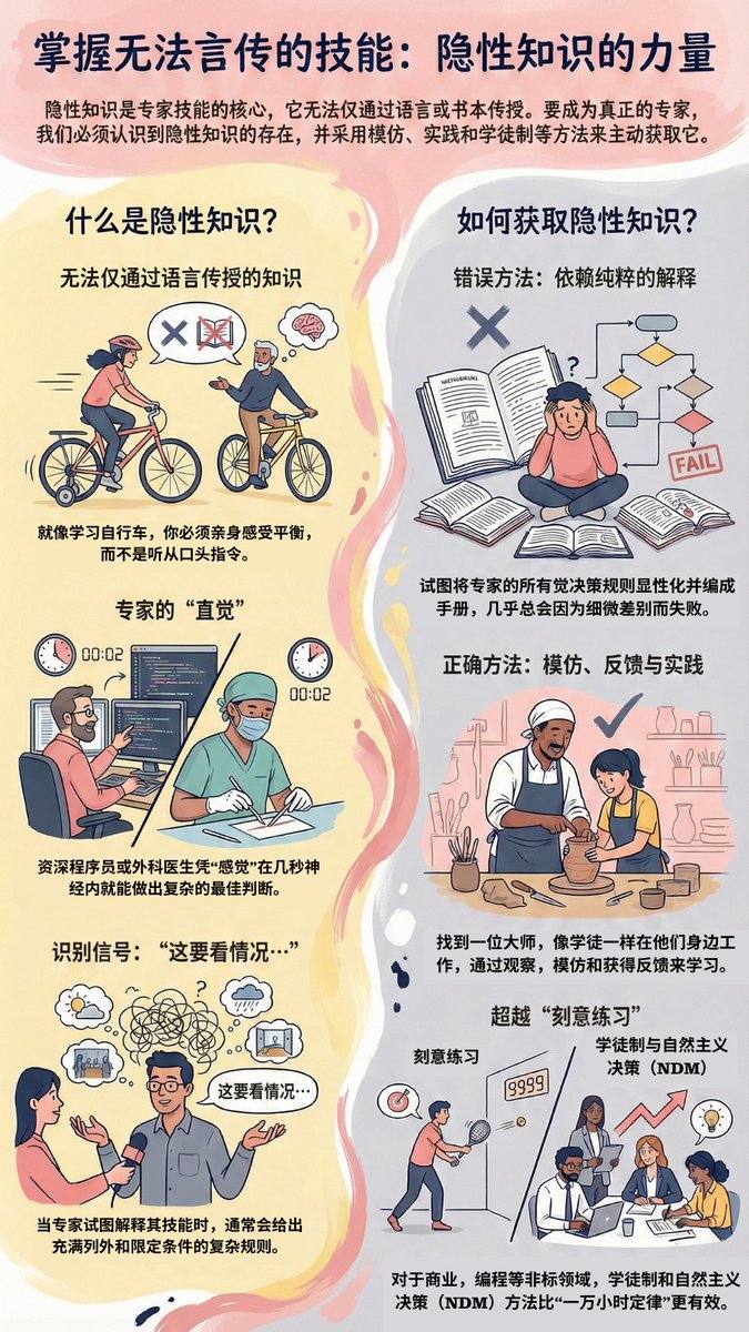 这是一篇少见的把“为什么你学了这么多，却始终差临门一脚”讲清楚的文章。

在绝大多数真实世界的技能中，决定水平上限的不是显性知识，而是隐性知识。

而隐性知识的最大特征只有一句话——它几乎不可能被完整地描述出来。