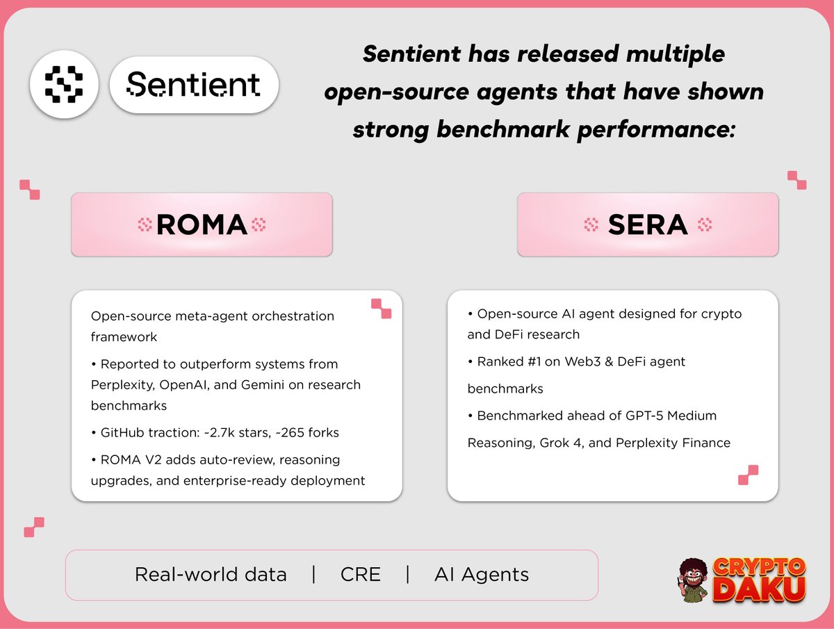 Agents & Benchmarks Sentient has released multiple open-source agents that  have shown strong benchmark performance: ROMA • Open-source meta-agent  orchestration framework • Reported to outperform systems from Perplexity,  OpenAI, and Gemini on