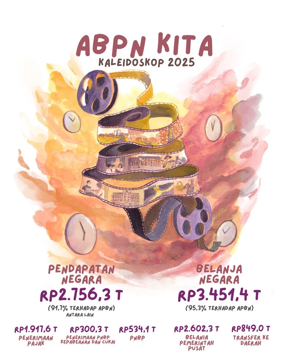 Inthan_rina's tweet photo. Gimana kabar kinerja #APBNKita dalam setahun ini? 
Ternyata APBN alias uang pajak yang udah kita bayarkan itu udah dipakai buat banyak program untuk menyejahterakan masyarakat lho. Lebih lengkapnya bisa simak postingannya @KemenkeuRI https://t.co/AtSMt0Byg2