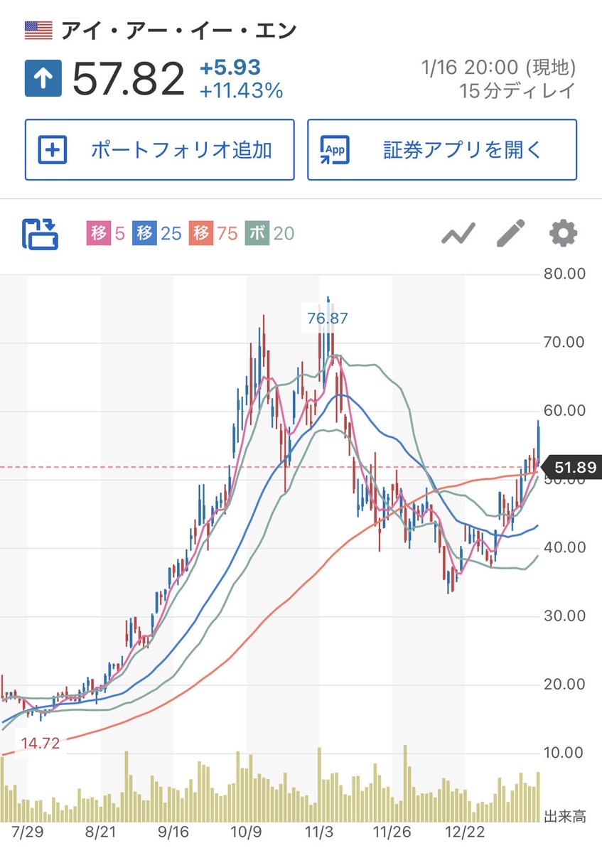 IREN 夢あるよね。 再生エネ100%のデータセンターでビットコインマイニングとAIクラウドを展開  電力安くて環境に優しいから、大手テック企業がどんどん契約してくれる好循環。 NVIDIA最新チップ大量投入でAI需要を独占的に取り込み中  クリーンエネルギー×AIの最強コンボで ...