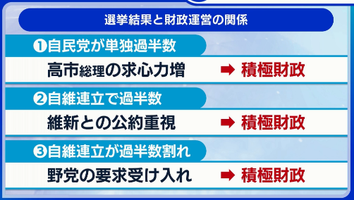 aYGfZCgB's tweet photo. 選挙結果と財政運営の関係
WBS

補足
1/20(火) 長期金利 2.330%に急上昇🚨
1999年2月以来、27年ぶりの高水準

✅衆院選を巡り、与野党各党が消費税減税
✅選挙結果にかかわらず財政悪化が進むとの懸念⚠️
👉債券売り（金利上昇⤴️） https://t.co/XEcHljezlh