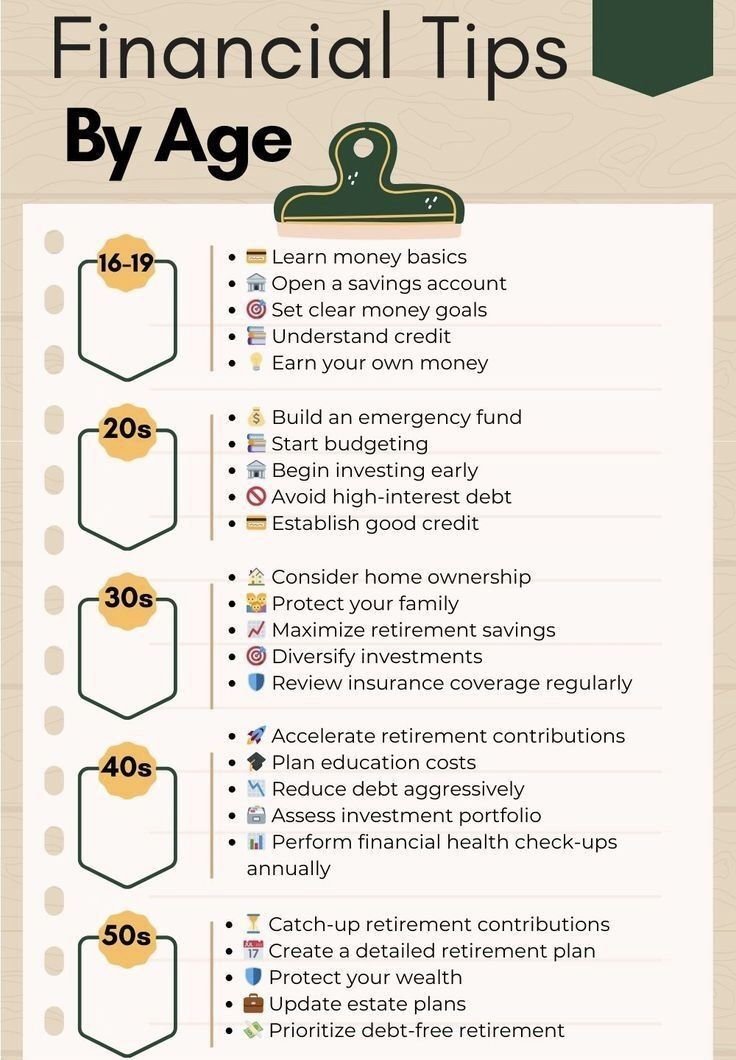 TheDealTrader_'s tweet photo. Financial tips by age https://t.co/3UgWYcGGd9