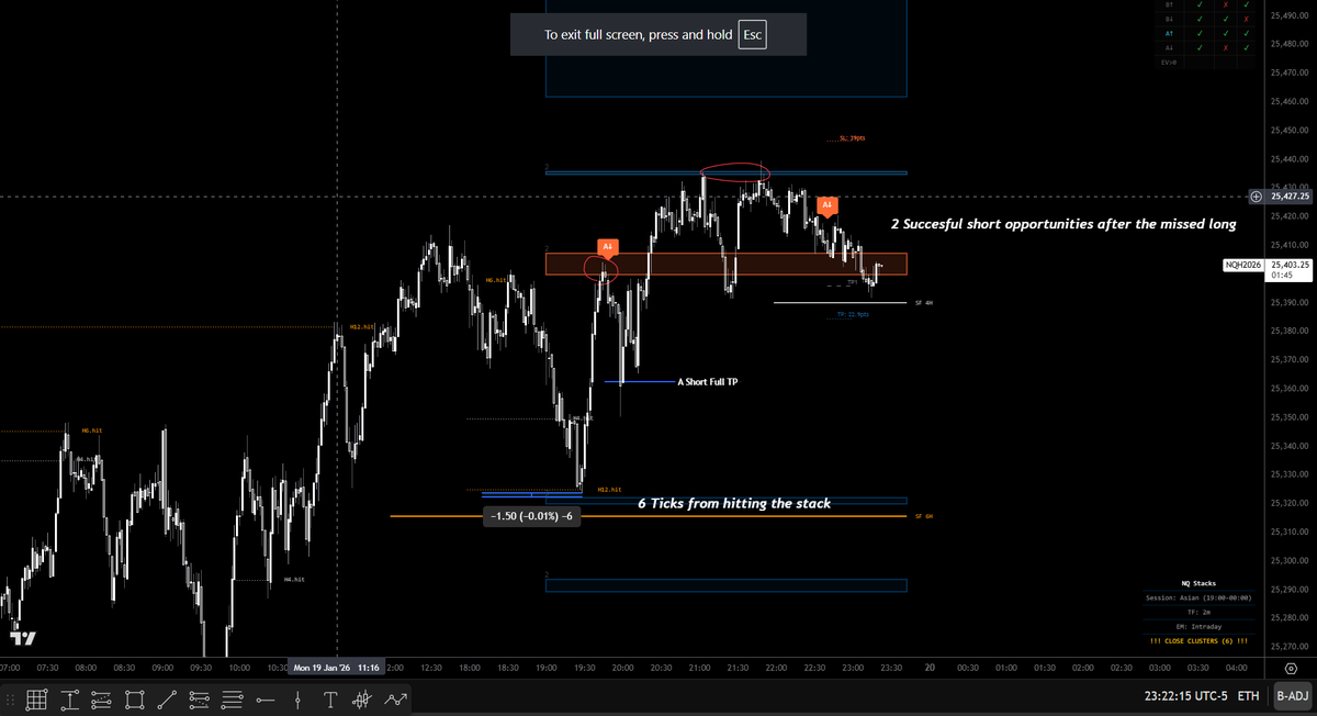 Sometimes price misses the level by just a few ticks.

And that’s it.

The stack was there, fuel was swept, and price came screaming in. It got within a hair of the stack and then reversed.
 Would it have been a great trade if it tapped it? Sure. Did it? No.

So there was no