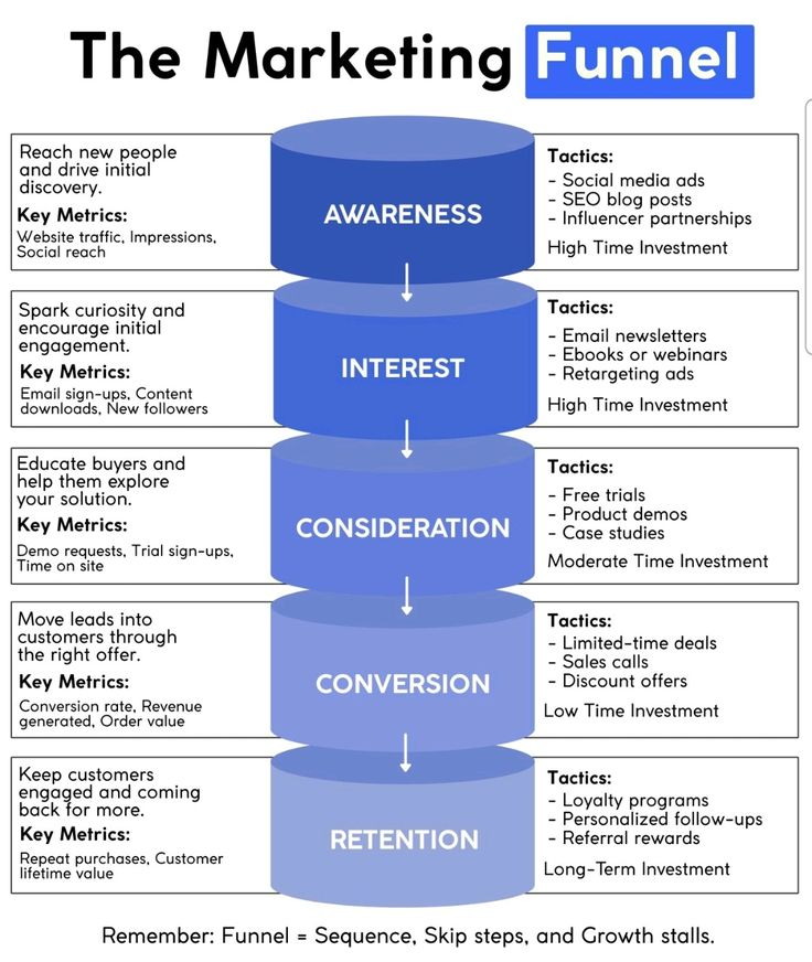 Marketing Funnel