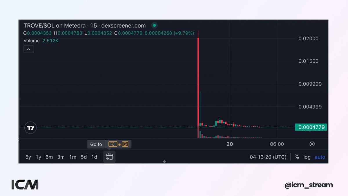 🚨 Update: $TROVE (Trove Markets) launched on Solana after pivoting from  Hyperliquid. - ICO raised ~$11.4M at $20M FDV (target $2.5M,  oversubscribed). - Initial liquidity ~$500K -> significant price drop  post-TGE, current