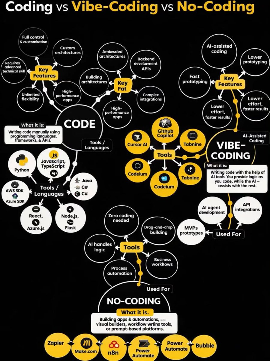 PythonDvz's tweet photo. Code: Still  essential for full control, custom architectures, and high-performance  apps. Expect to see more focus on memory-safe languages like Rust and Go  for critical systems.

 Vibe-Coding: The new normal. AI is your  smart collaborator, handling boilerplate, debugging, and even  refactoring across multiple files. The shift is from writing how to  build to defining your intent and architecture.

⚡ No-Code: Faster  than ever. By 2026, over 70% of new business applications are expected  to use low-code/no-code platforms, often enhanced with integrated AI for  intelligent automation.

DevSecOps & Cybersecurity: With the  speed of AI code generation, robust, automated security scanning and  zero-trust architectures integrated from day one (DevSecOps) are  critical to prevent vulnerabilities.

Cloud-Native & Edge  Computing: Modern development heavily relies on cloud-native  architectures (microservices, containers) and edge computing to ensure  scalability, low latency, and real-time processing.