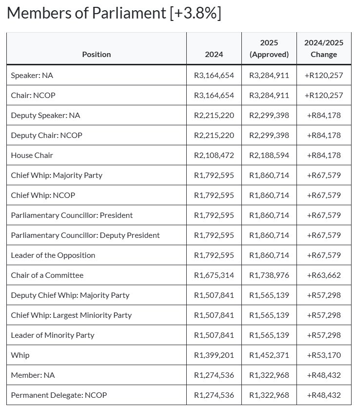 Mr Cyril Ramaphosa, <a href="/CyrilRamaphosa/">Cyril Ramaphosa 🇿🇦</a> I put it to you!

You are soo HEARTLESS; EVIL; CRUEL and SELFISH.
How dare you increase salaries of yourselves in parliament and the executive when the country is struggling with UNEMPLOYMENT of unprecedented levels 🤷🏿‍♂️.
