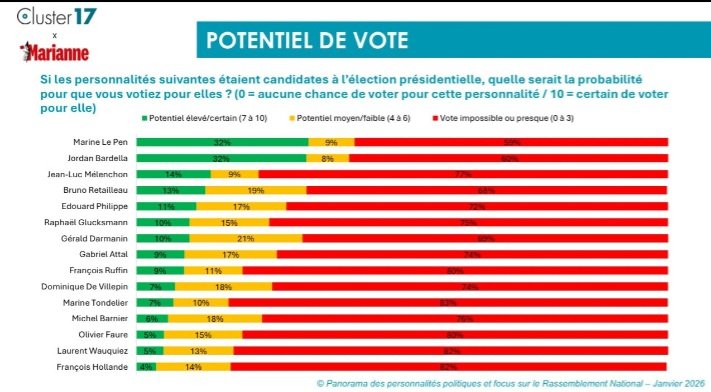 <a href="/LeJournal_info/">LeJournal.Info</a> Le #PS rafle la mise 😂😂
👉 Leurs candidats sont derniers dans le potentiel de vote pour la présidentielle 
👉 Ils ont trahis le programme du #NFP et vont le payer électoralement..