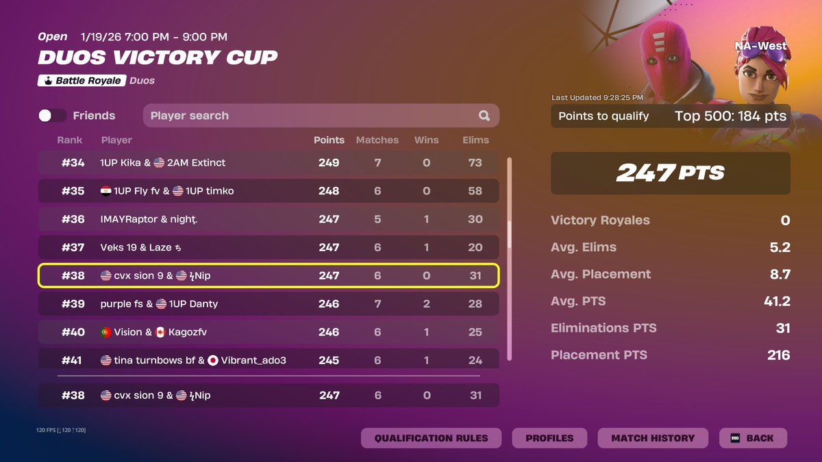 38th qualed duo vc finals (first time igling) 

<a href="/fn_nip/">Nip01</a> <a href="/CoveXggs/">CoveX</a>